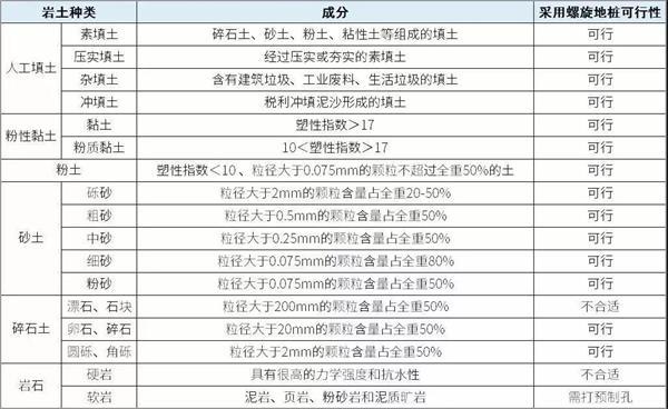 贵州预埋螺旋地桩产品适用环境